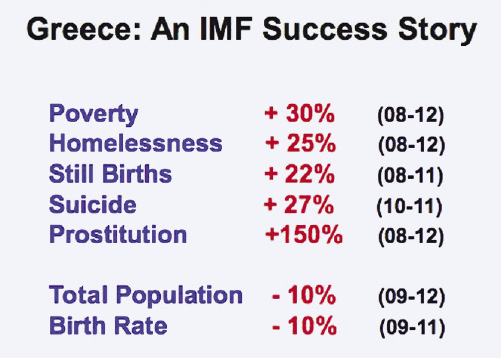 Greece: An IMF Success Story.  Poverty +30% (08-12); Homelessness +25% (08-12); etc.