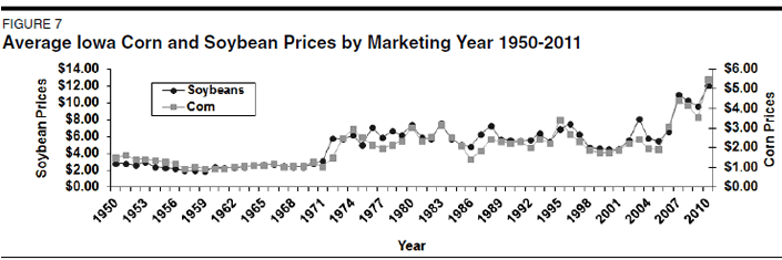 v1-fig7-iowa_crop_prices_year_1950-2011.pdf