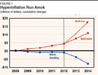 Hyperinflation Run Amok (graph): shows cumulative increase in bank bail-outs and bail-ins and cumulative decrease in bank lending